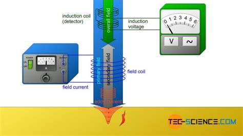 eddy current hardness tester|how eddy current testing works.